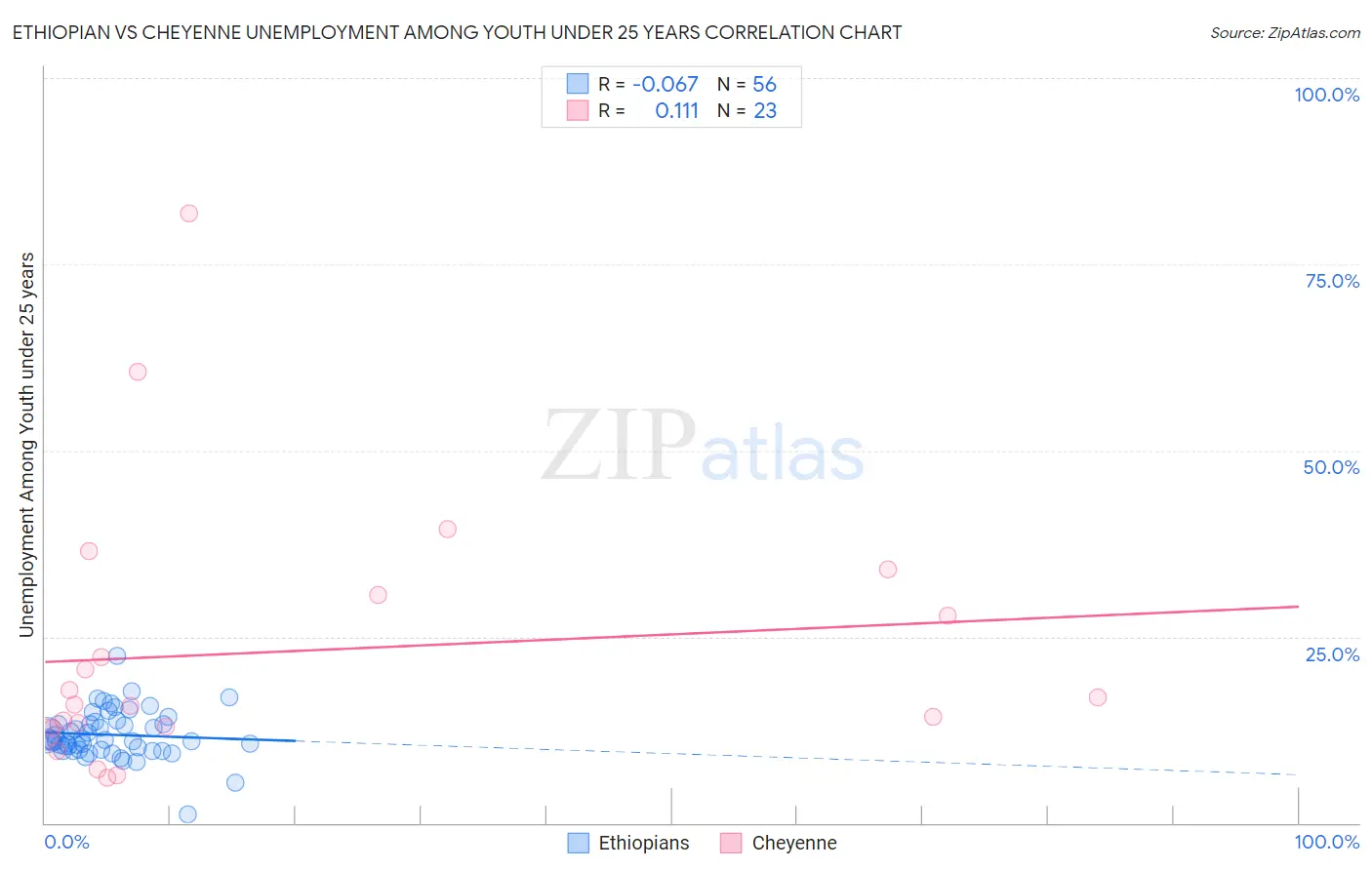 Ethiopian vs Cheyenne Unemployment Among Youth under 25 years