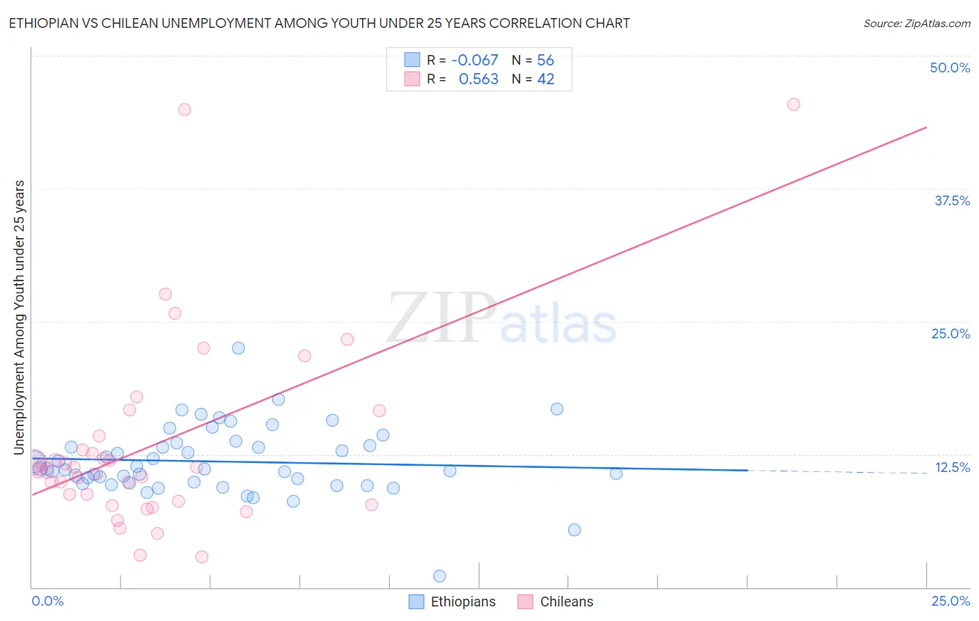 Ethiopian vs Chilean Unemployment Among Youth under 25 years