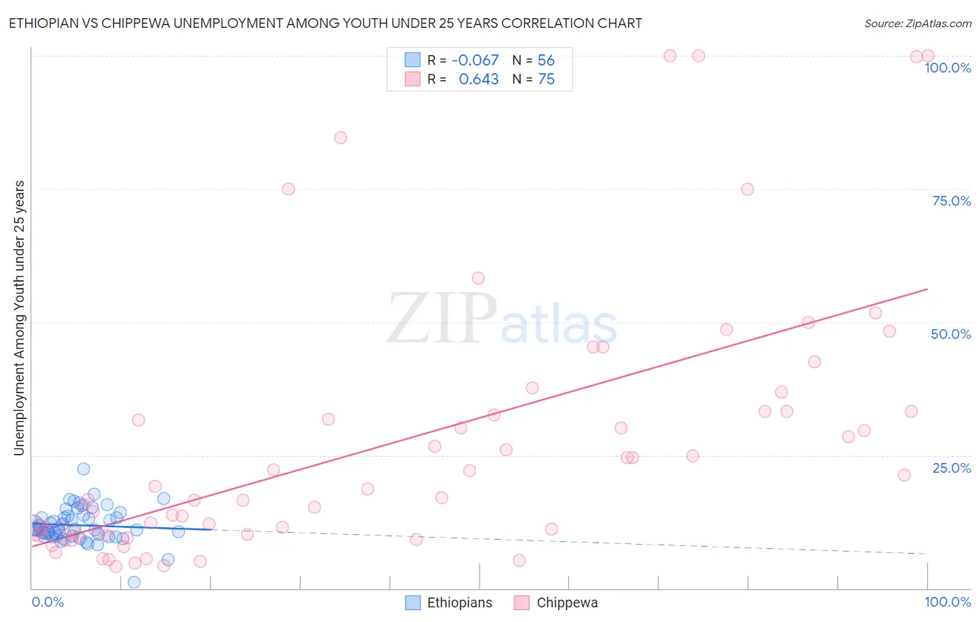 Ethiopian vs Chippewa Unemployment Among Youth under 25 years