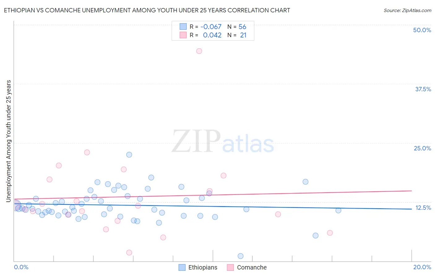 Ethiopian vs Comanche Unemployment Among Youth under 25 years