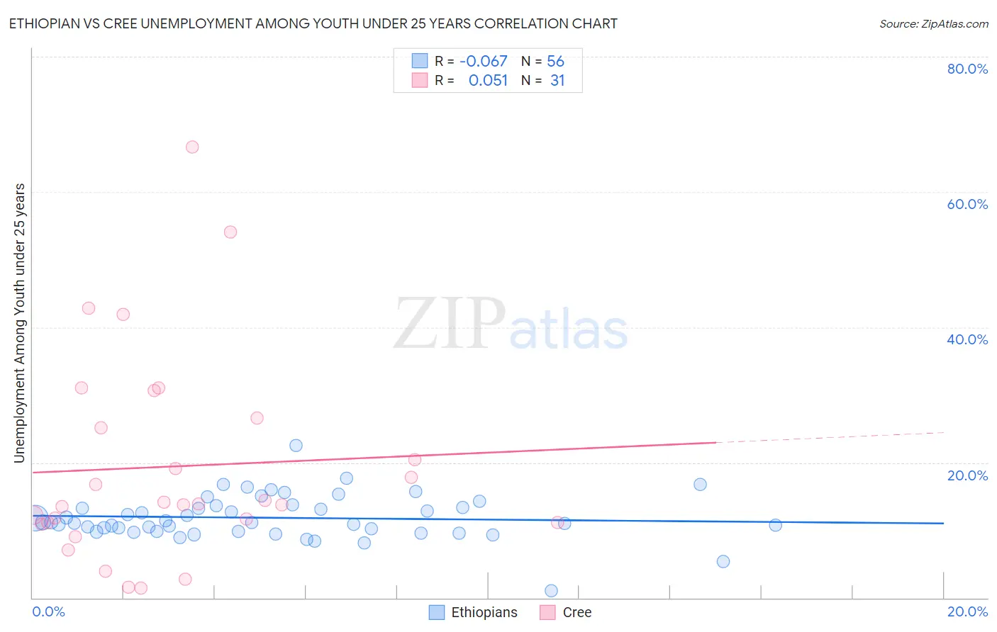 Ethiopian vs Cree Unemployment Among Youth under 25 years