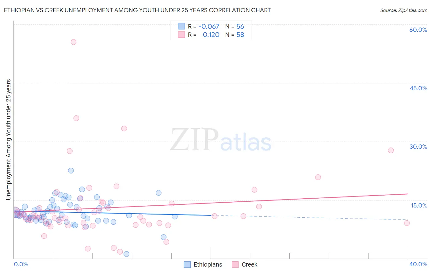Ethiopian vs Creek Unemployment Among Youth under 25 years