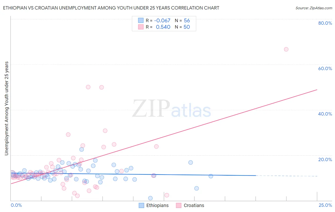 Ethiopian vs Croatian Unemployment Among Youth under 25 years