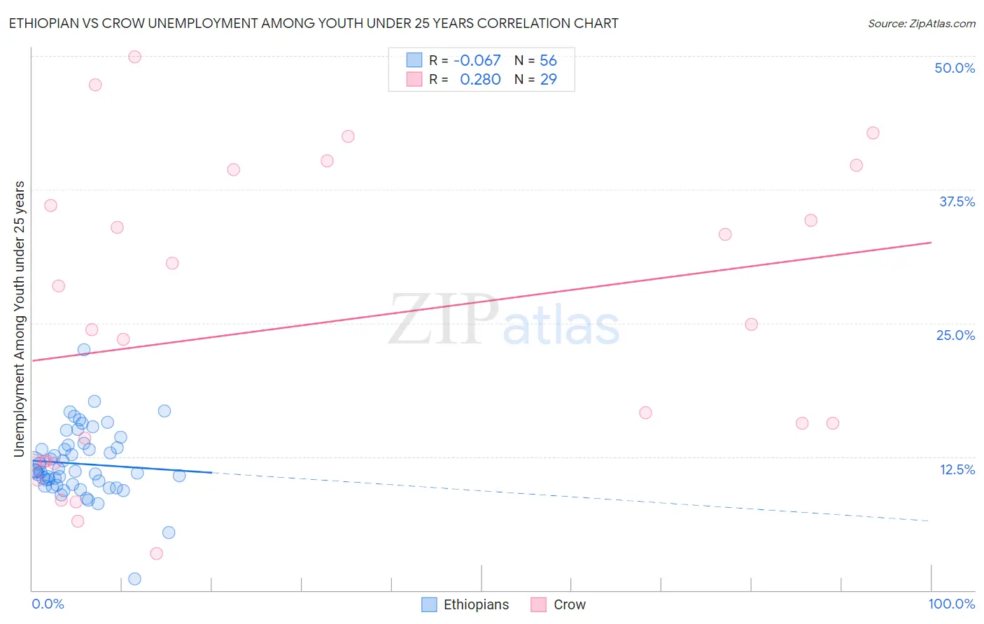 Ethiopian vs Crow Unemployment Among Youth under 25 years
