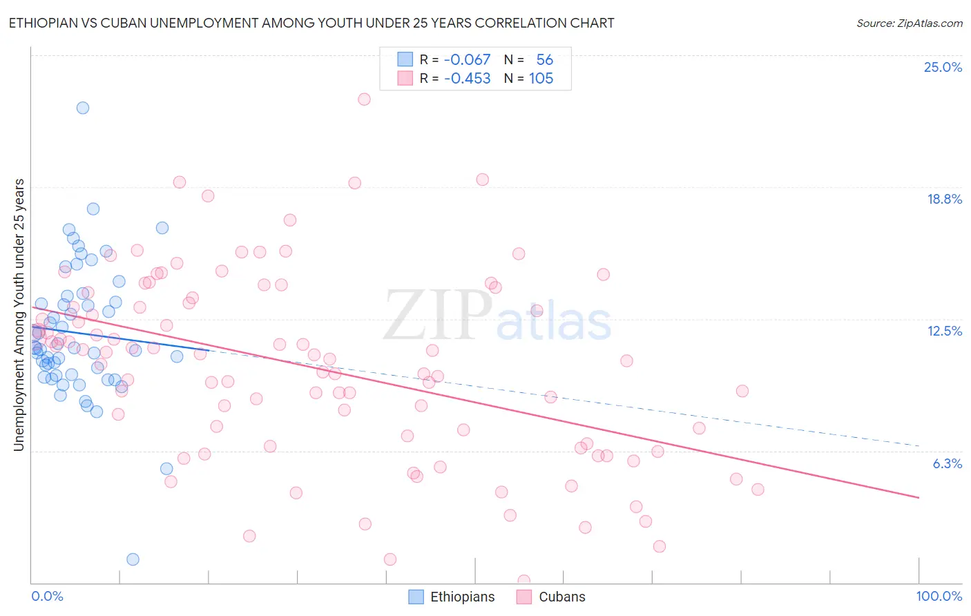 Ethiopian vs Cuban Unemployment Among Youth under 25 years