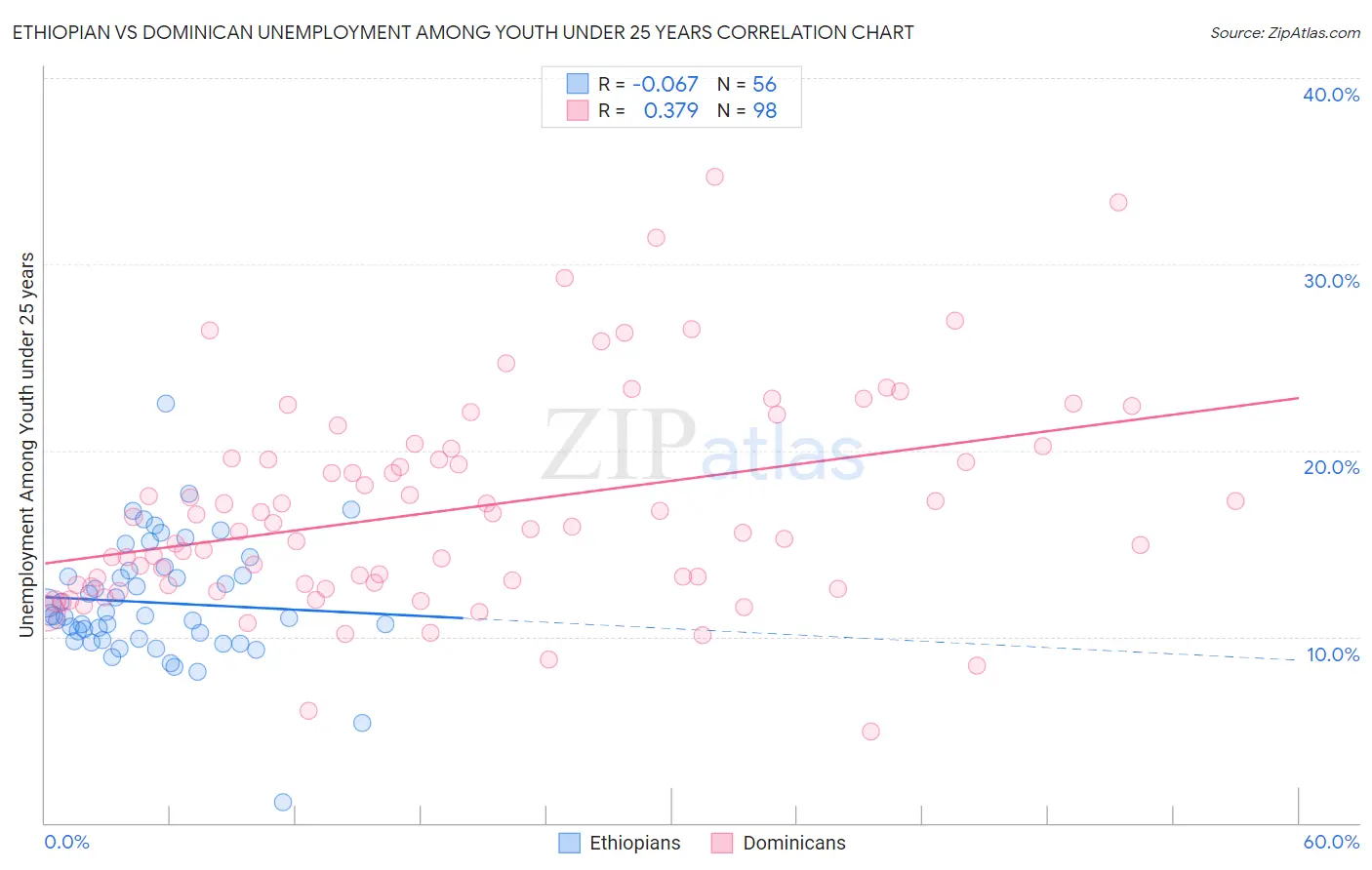 Ethiopian vs Dominican Unemployment Among Youth under 25 years