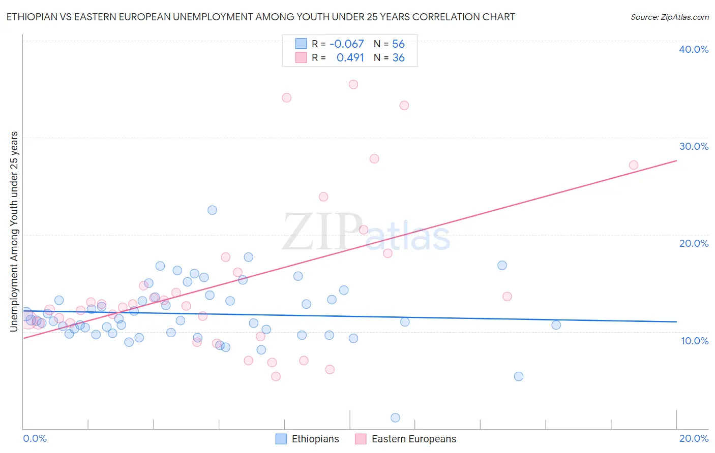 Ethiopian vs Eastern European Unemployment Among Youth under 25 years