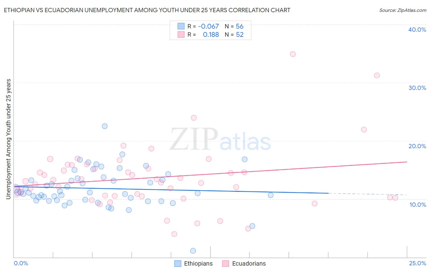 Ethiopian vs Ecuadorian Unemployment Among Youth under 25 years