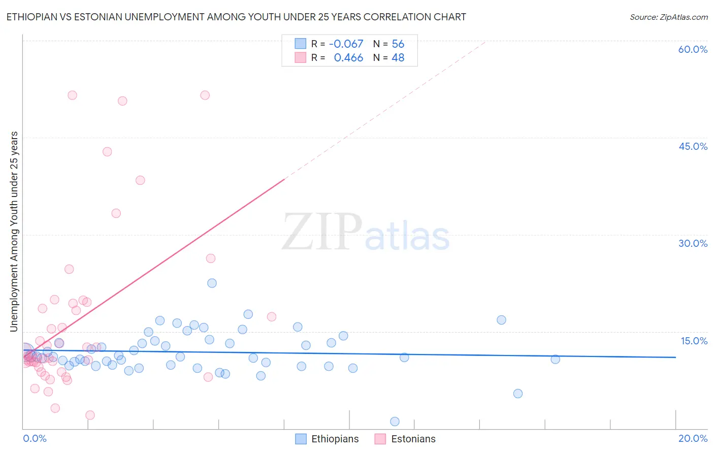 Ethiopian vs Estonian Unemployment Among Youth under 25 years