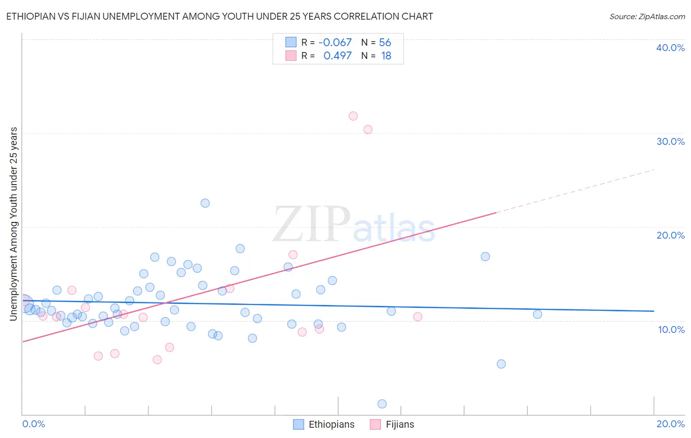 Ethiopian vs Fijian Unemployment Among Youth under 25 years