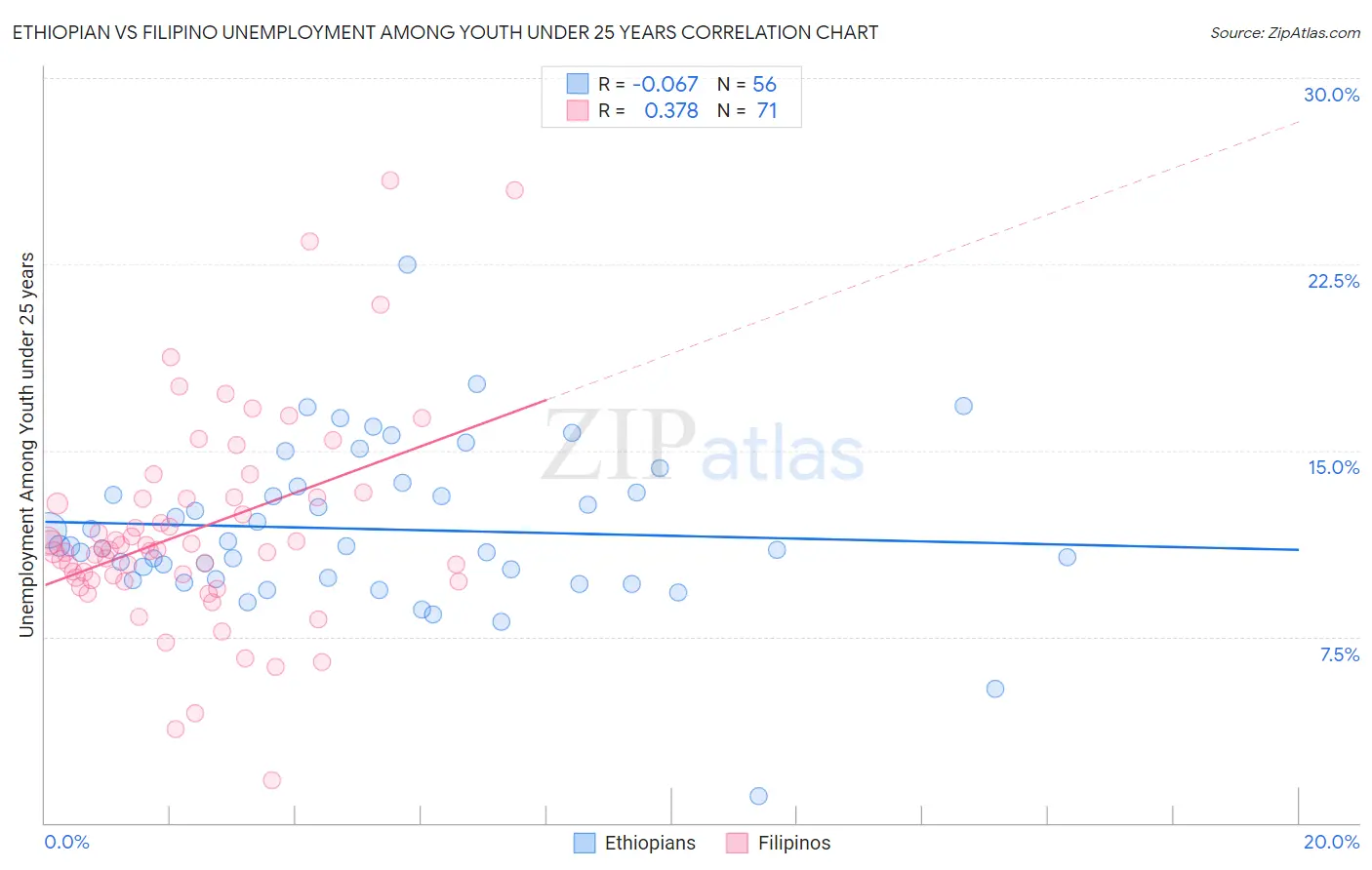 Ethiopian vs Filipino Unemployment Among Youth under 25 years