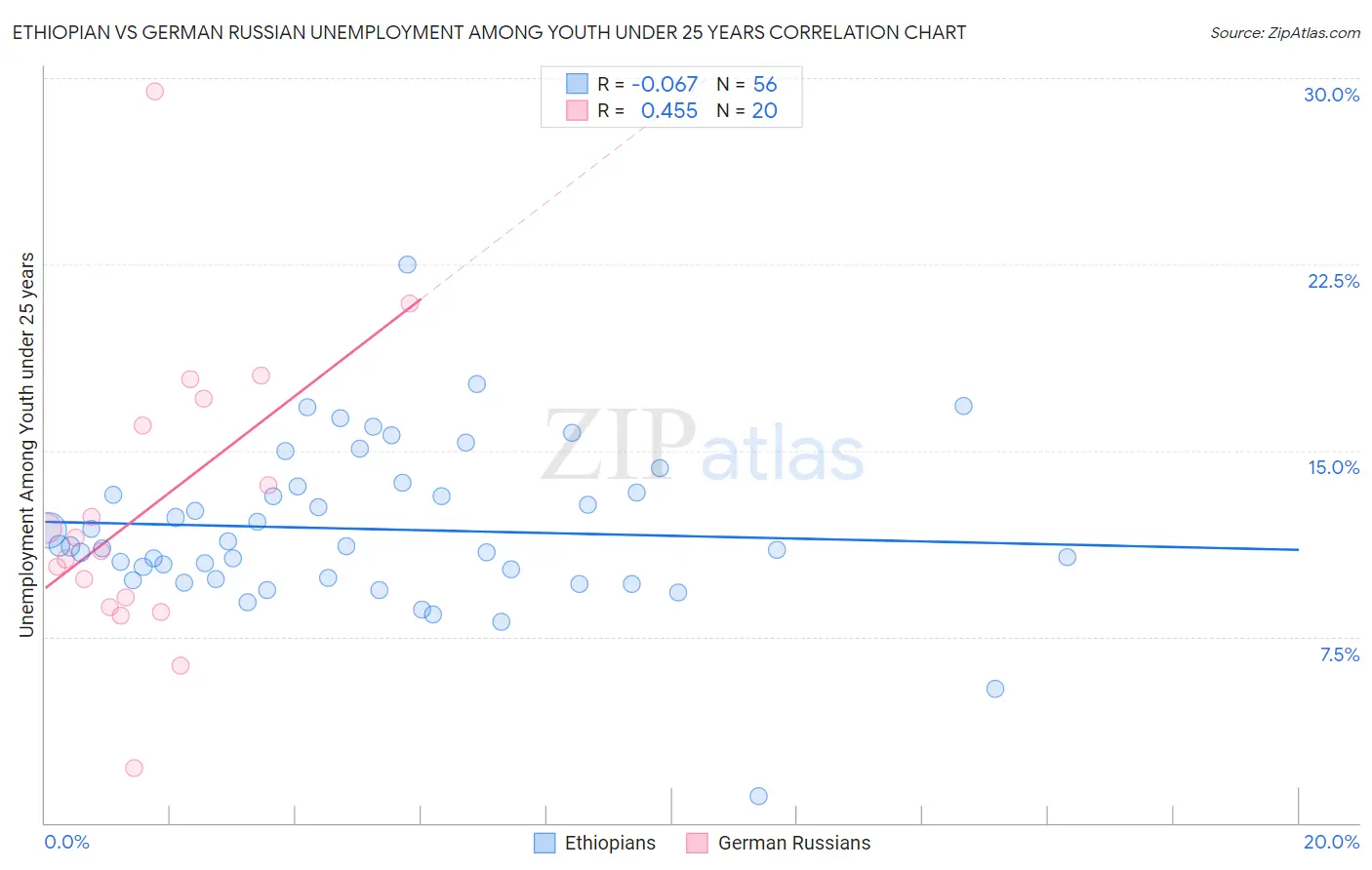 Ethiopian vs German Russian Unemployment Among Youth under 25 years