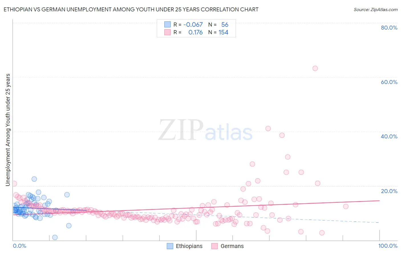 Ethiopian vs German Unemployment Among Youth under 25 years