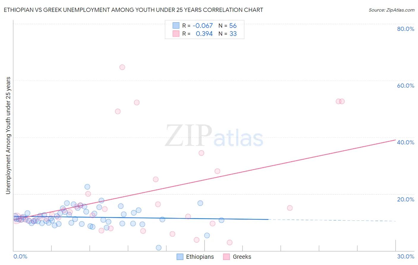 Ethiopian vs Greek Unemployment Among Youth under 25 years