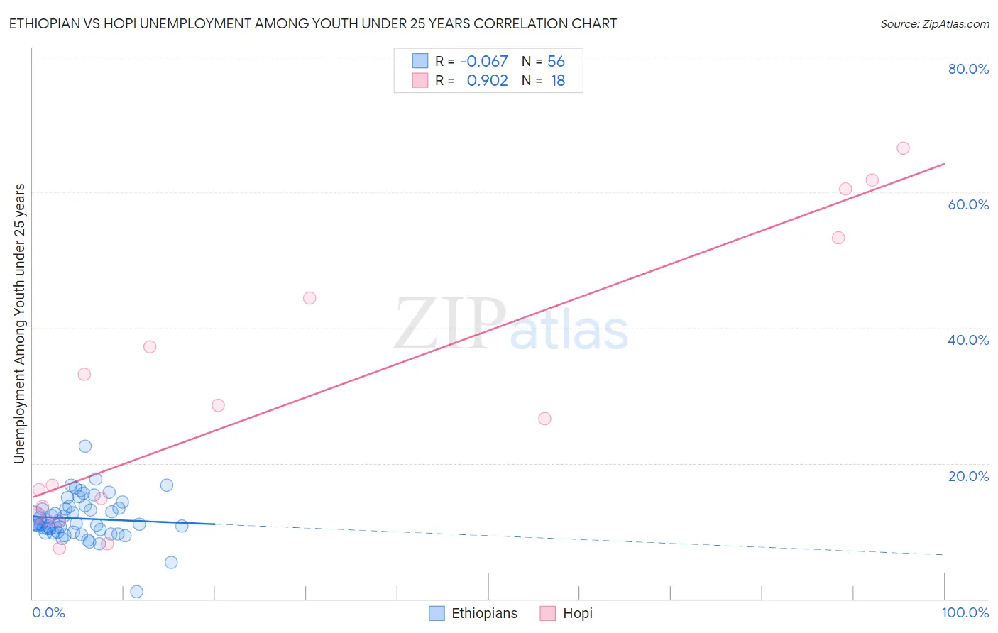 Ethiopian vs Hopi Unemployment Among Youth under 25 years