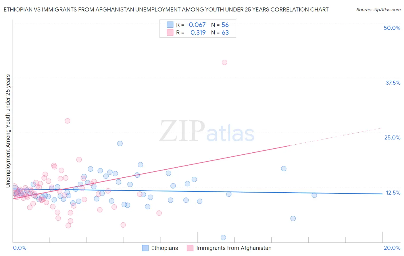 Ethiopian vs Immigrants from Afghanistan Unemployment Among Youth under 25 years