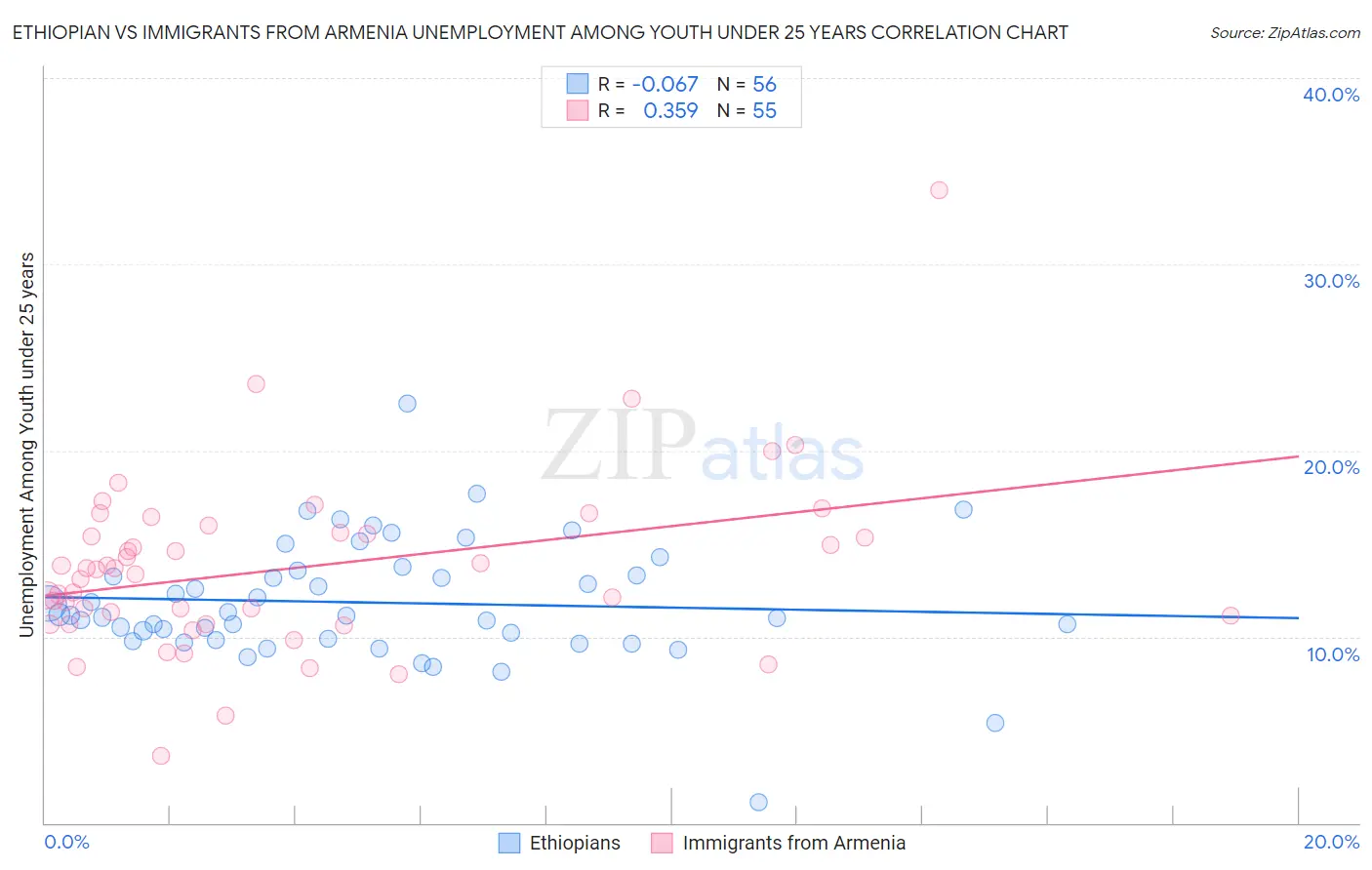 Ethiopian vs Immigrants from Armenia Unemployment Among Youth under 25 years