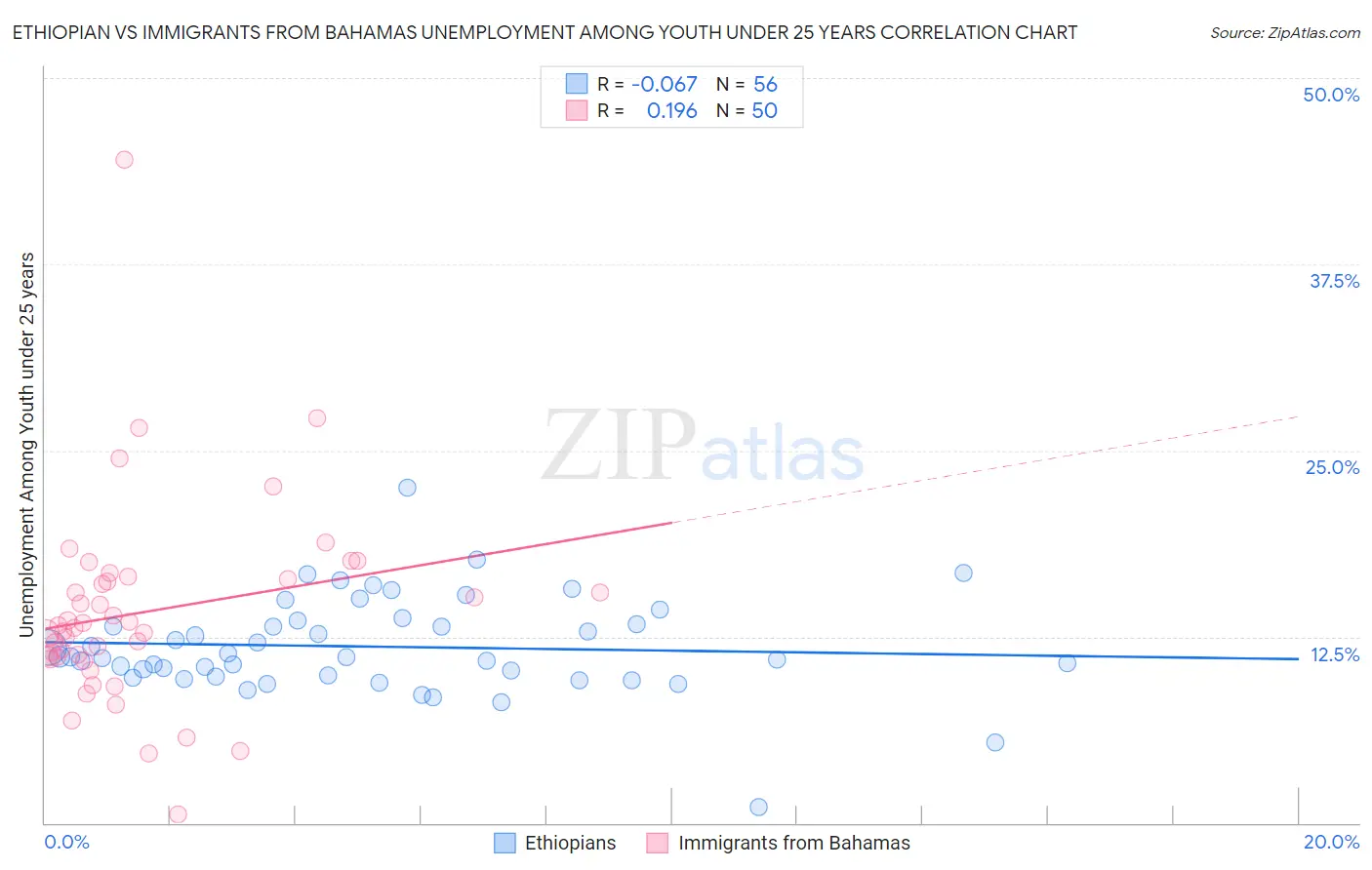 Ethiopian vs Immigrants from Bahamas Unemployment Among Youth under 25 years