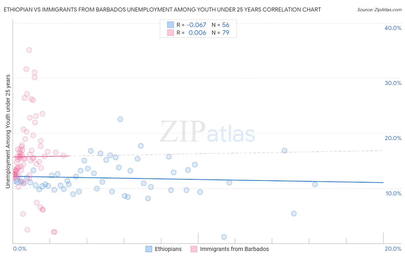 Ethiopian vs Immigrants from Barbados Unemployment Among Youth under 25 years