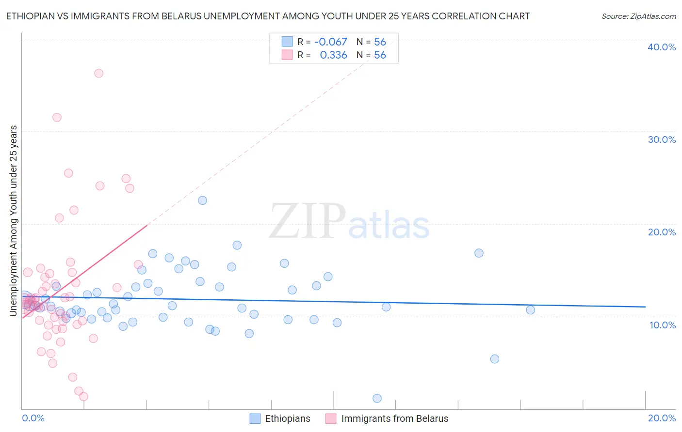 Ethiopian vs Immigrants from Belarus Unemployment Among Youth under 25 years