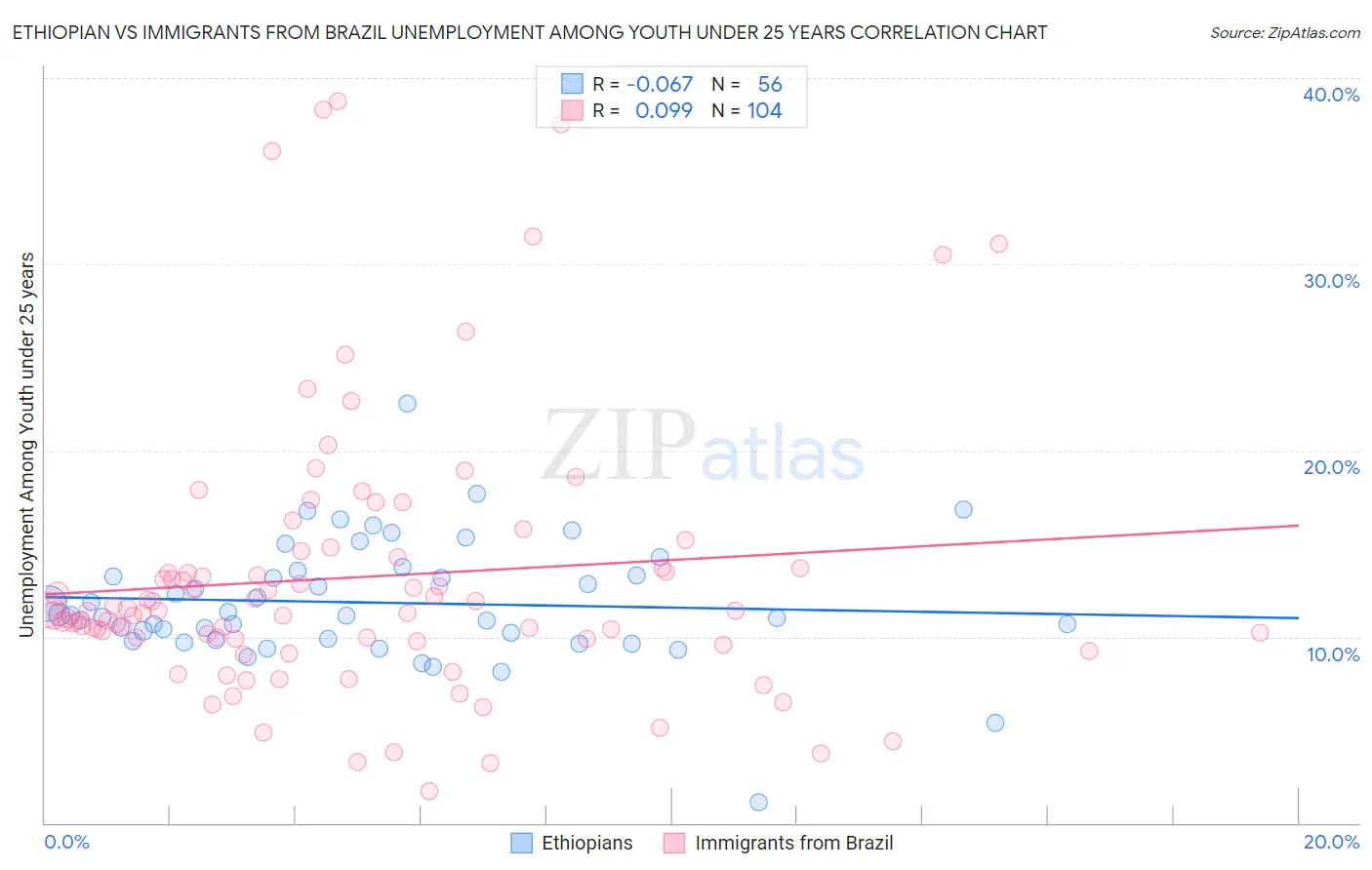 Ethiopian vs Immigrants from Brazil Unemployment Among Youth under 25 years