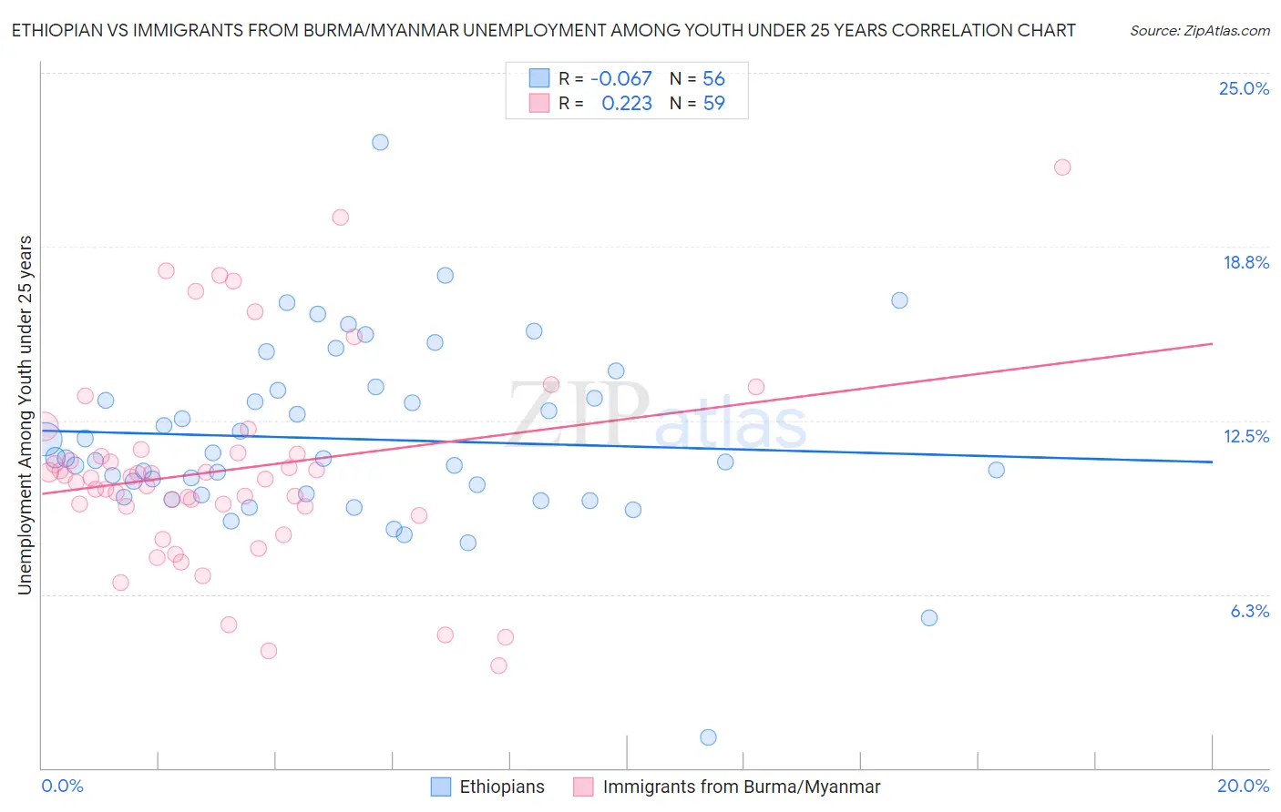 Ethiopian vs Immigrants from Burma/Myanmar Unemployment Among Youth under 25 years