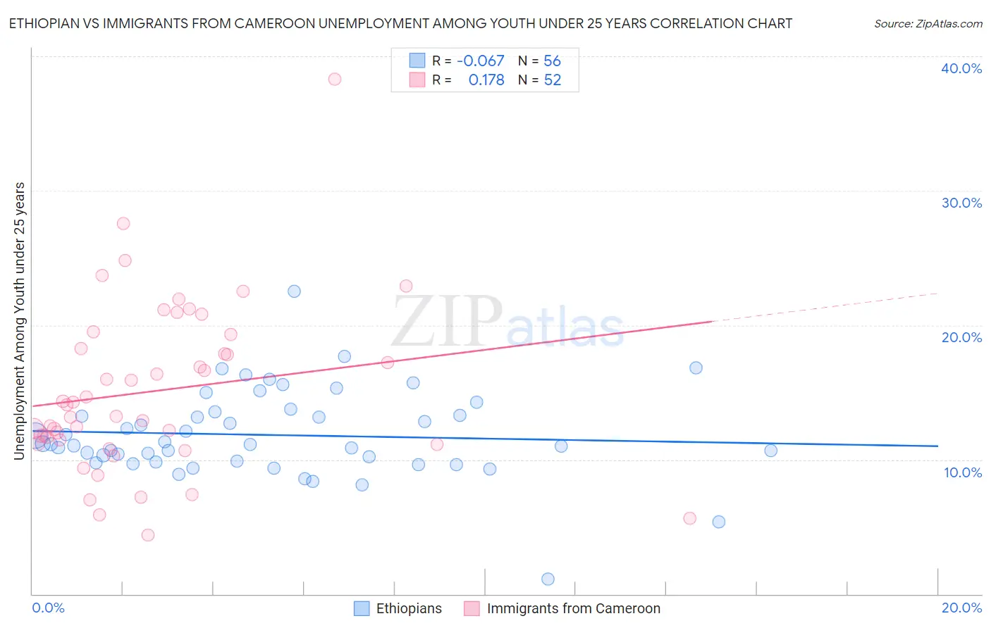 Ethiopian vs Immigrants from Cameroon Unemployment Among Youth under 25 years