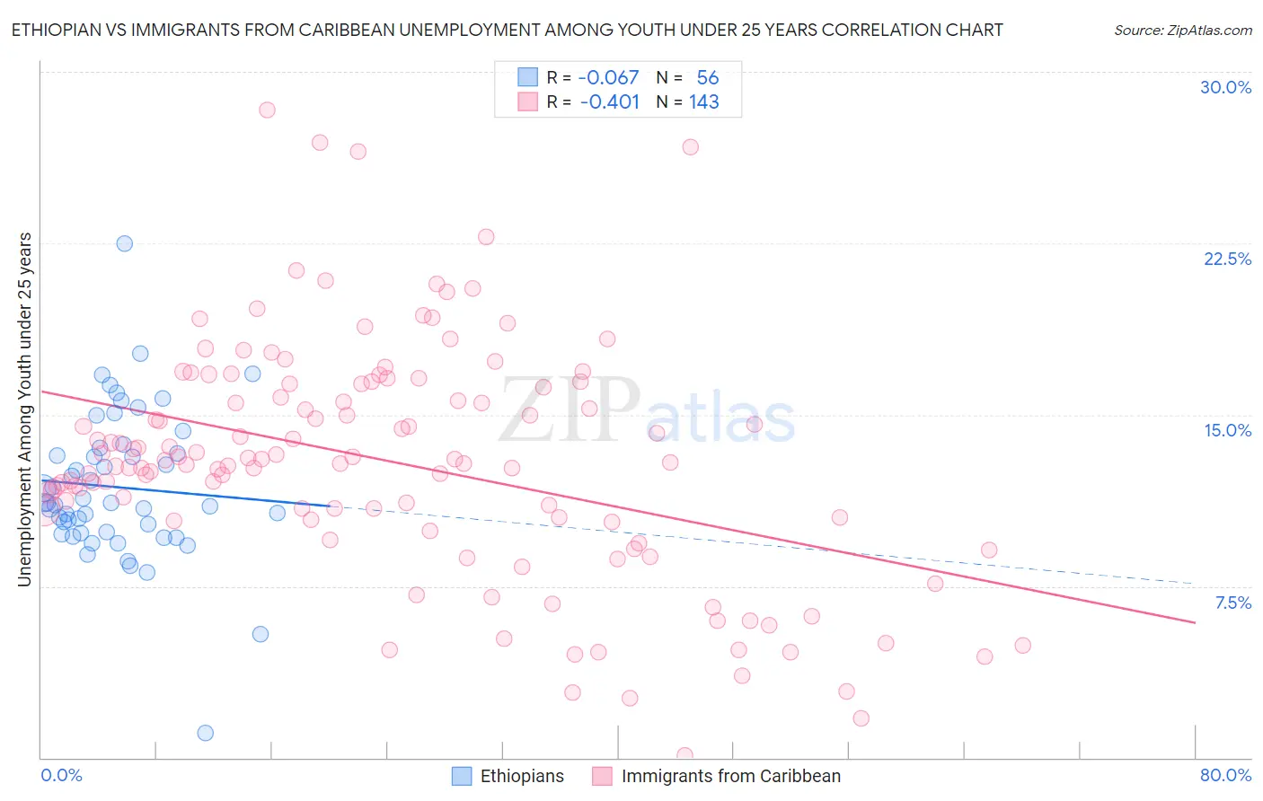 Ethiopian vs Immigrants from Caribbean Unemployment Among Youth under 25 years
