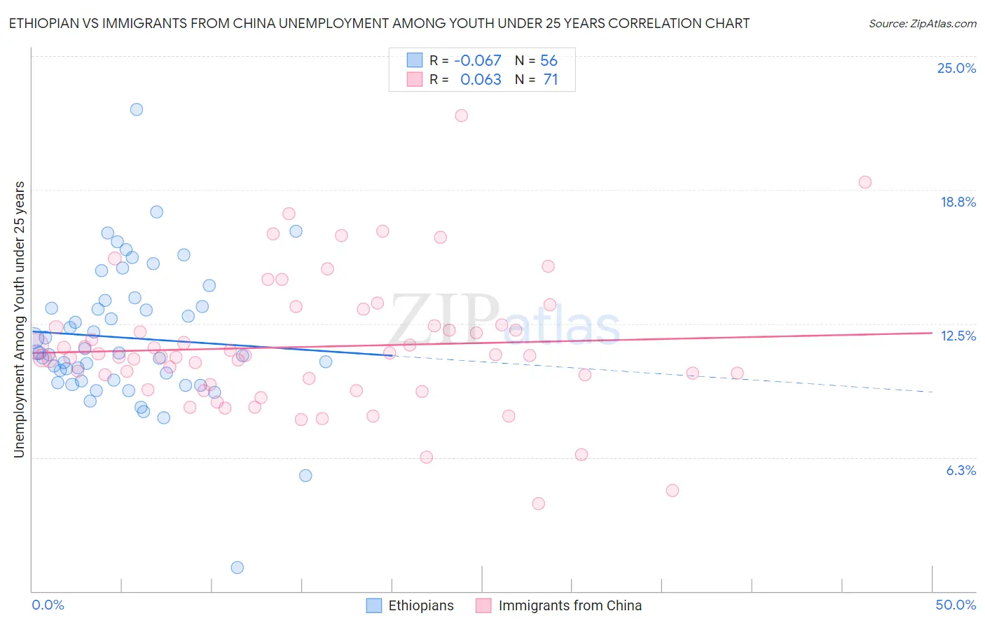 Ethiopian vs Immigrants from China Unemployment Among Youth under 25 years