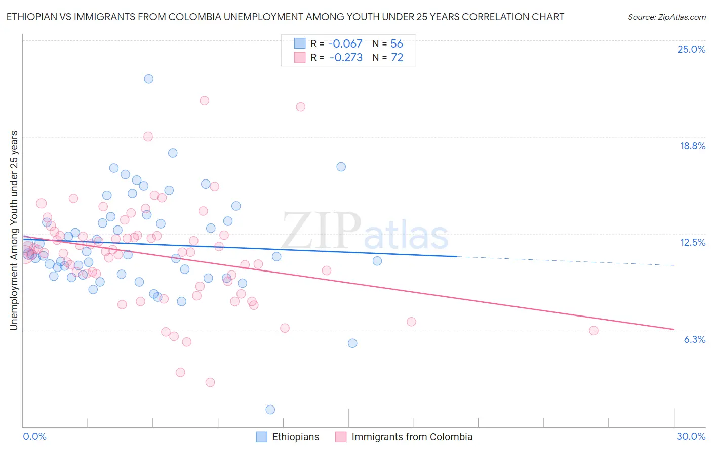 Ethiopian vs Immigrants from Colombia Unemployment Among Youth under 25 years