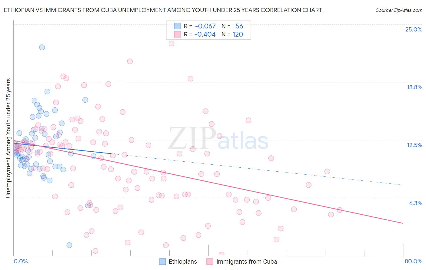 Ethiopian vs Immigrants from Cuba Unemployment Among Youth under 25 years