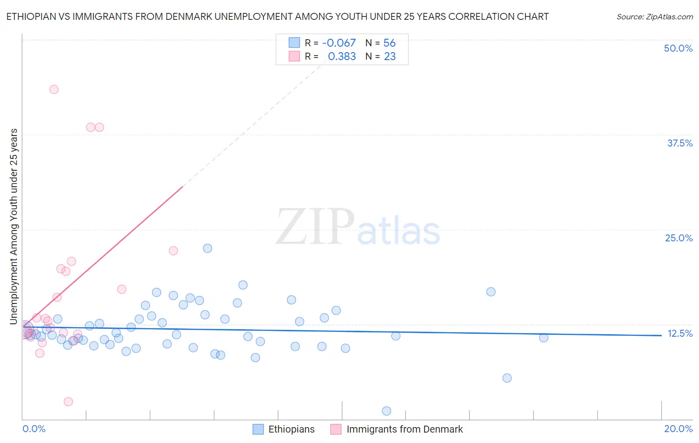 Ethiopian vs Immigrants from Denmark Unemployment Among Youth under 25 years