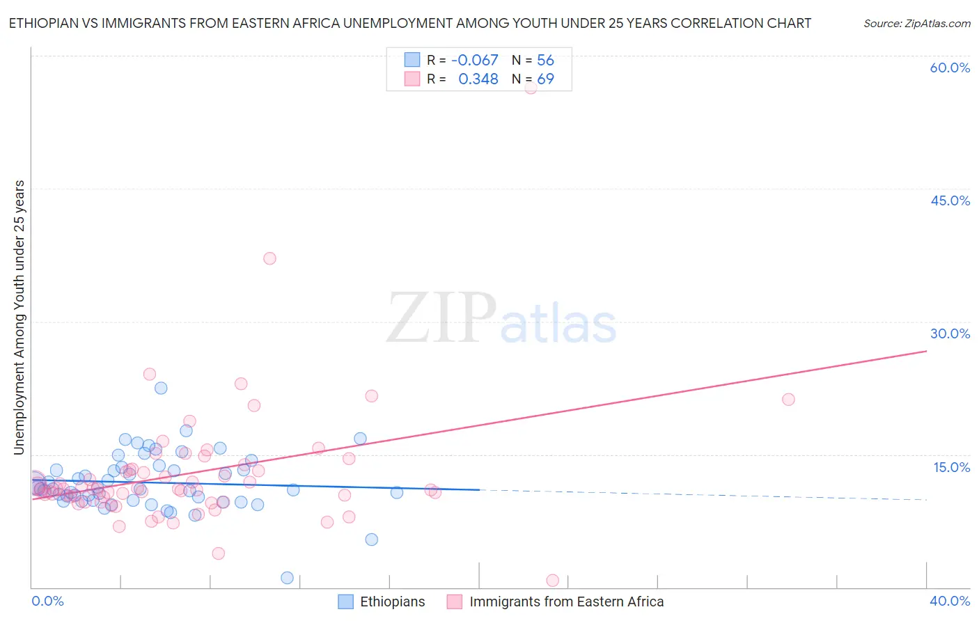 Ethiopian vs Immigrants from Eastern Africa Unemployment Among Youth under 25 years