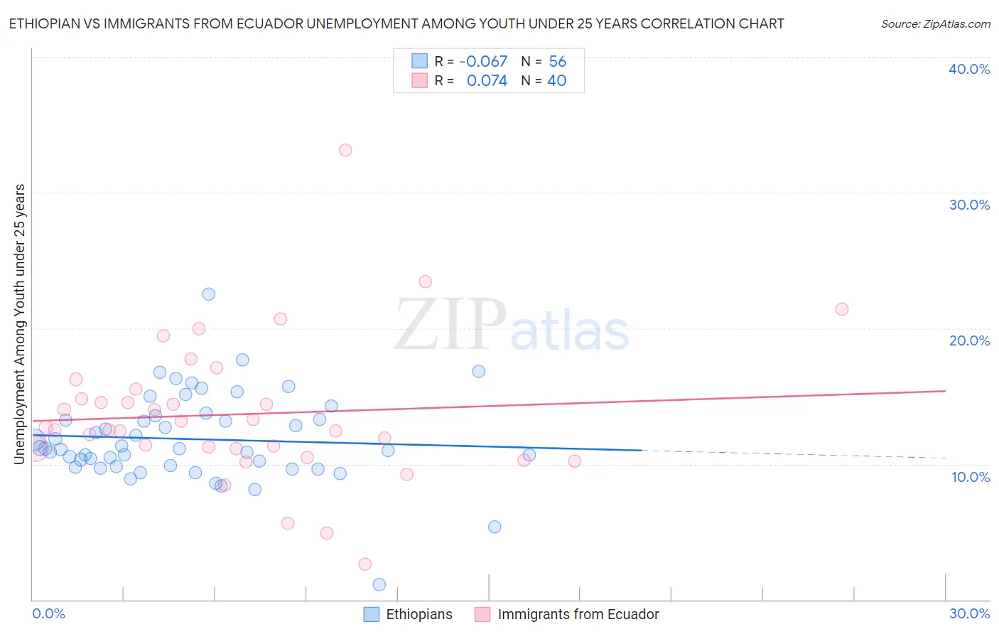 Ethiopian vs Immigrants from Ecuador Unemployment Among Youth under 25 years