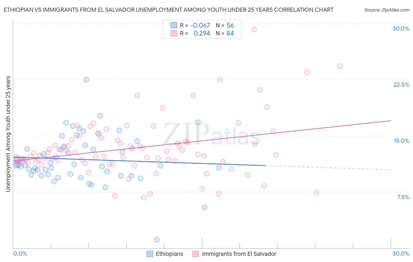 Ethiopian vs Immigrants from El Salvador Unemployment Among Youth under 25 years