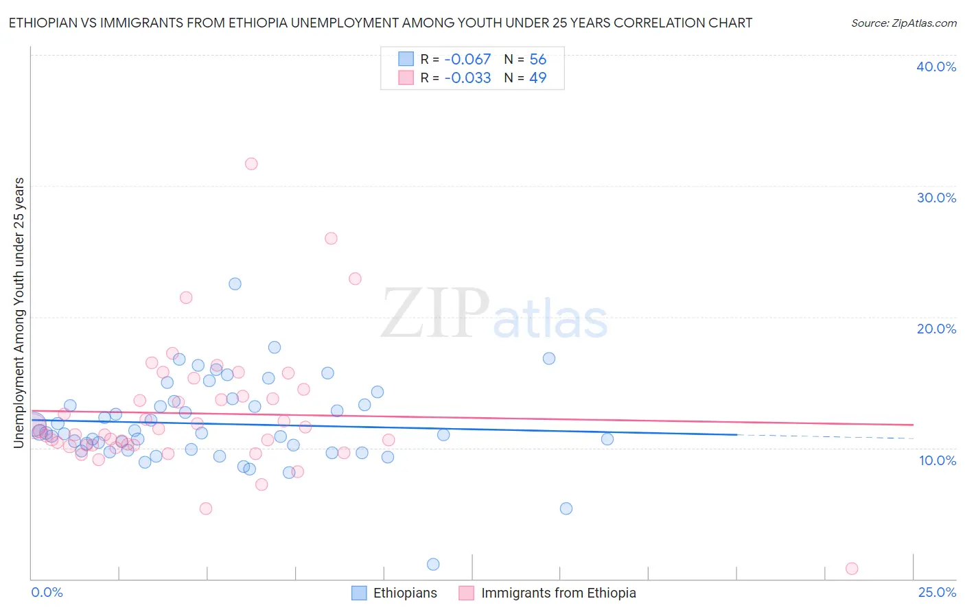 Ethiopian vs Immigrants from Ethiopia Unemployment Among Youth under 25 years