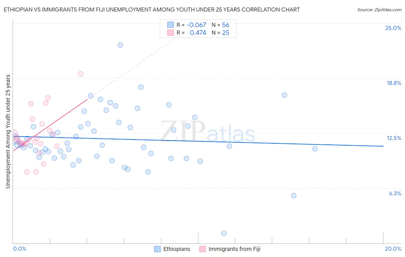 Ethiopian vs Immigrants from Fiji Unemployment Among Youth under 25 years