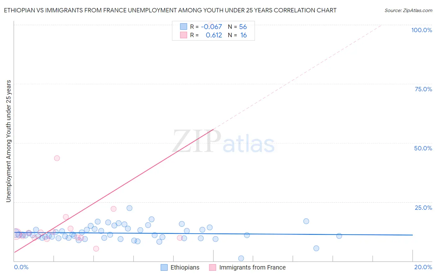 Ethiopian vs Immigrants from France Unemployment Among Youth under 25 years