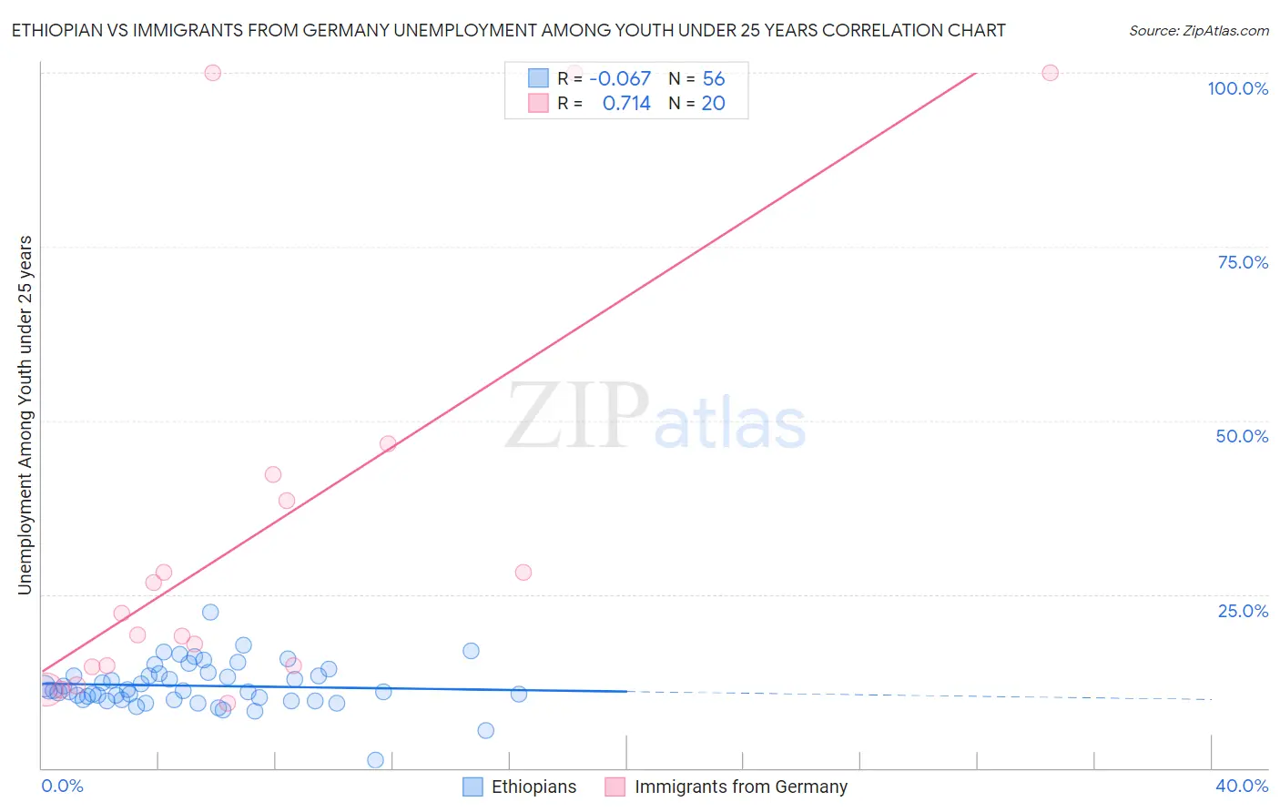 Ethiopian vs Immigrants from Germany Unemployment Among Youth under 25 years