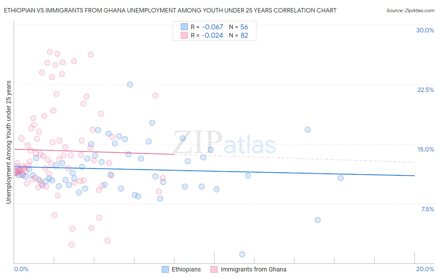 Ethiopian vs Immigrants from Ghana Unemployment Among Youth under 25 years