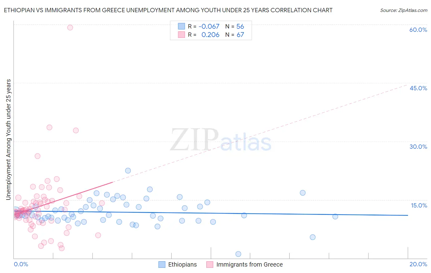 Ethiopian vs Immigrants from Greece Unemployment Among Youth under 25 years