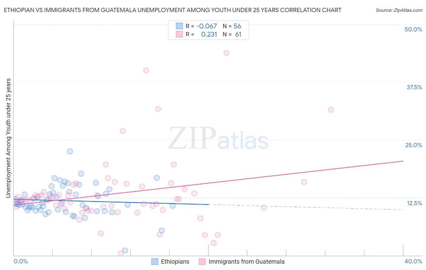 Ethiopian vs Immigrants from Guatemala Unemployment Among Youth under 25 years