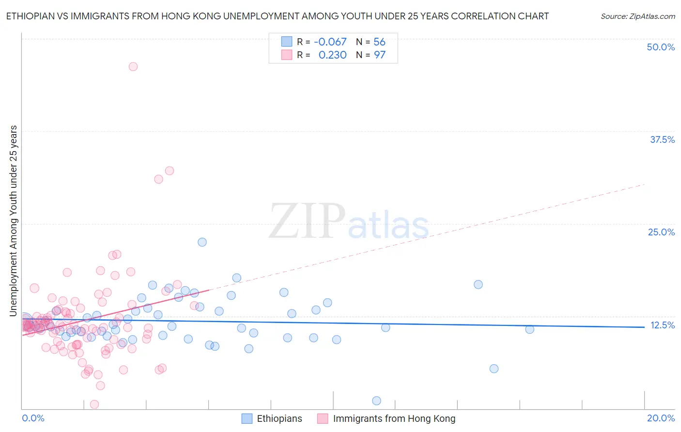 Ethiopian vs Immigrants from Hong Kong Unemployment Among Youth under 25 years
