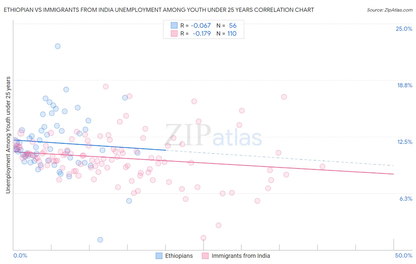 Ethiopian vs Immigrants from India Unemployment Among Youth under 25 years