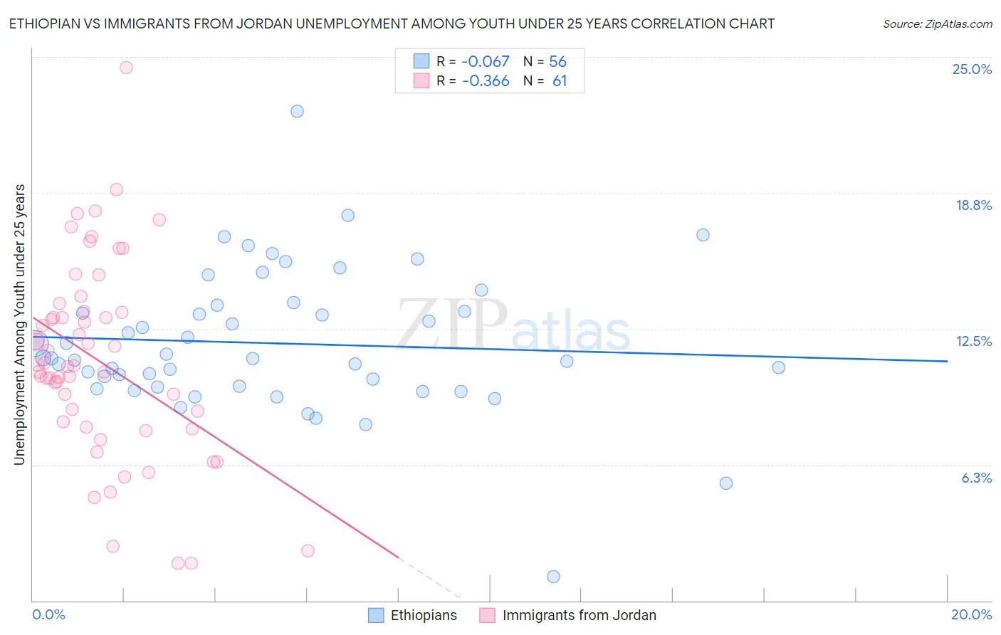 Ethiopian vs Immigrants from Jordan Unemployment Among Youth under 25 years