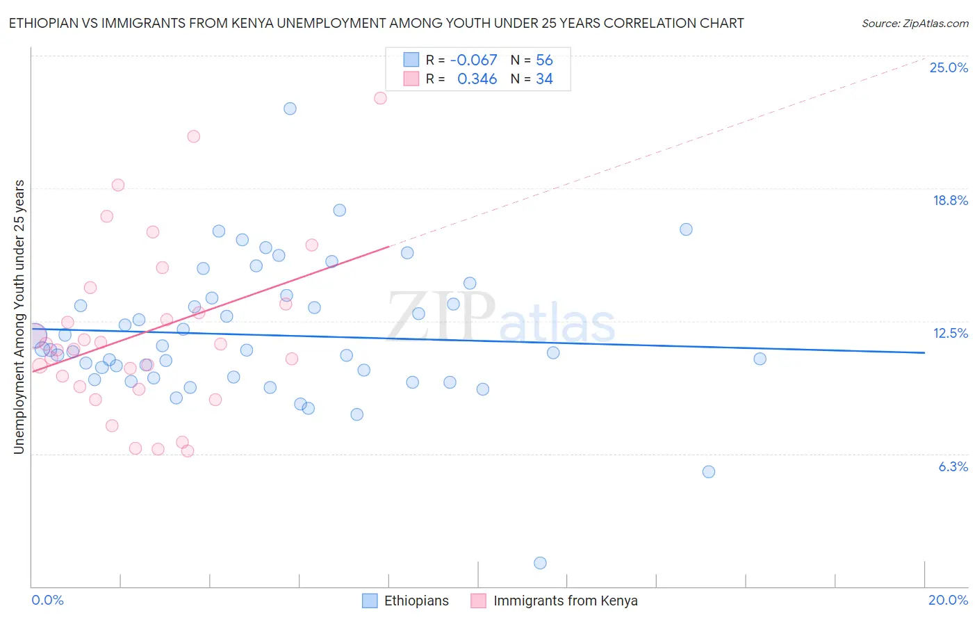 Ethiopian vs Immigrants from Kenya Unemployment Among Youth under 25 years