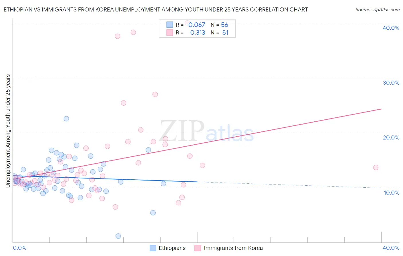 Ethiopian vs Immigrants from Korea Unemployment Among Youth under 25 years