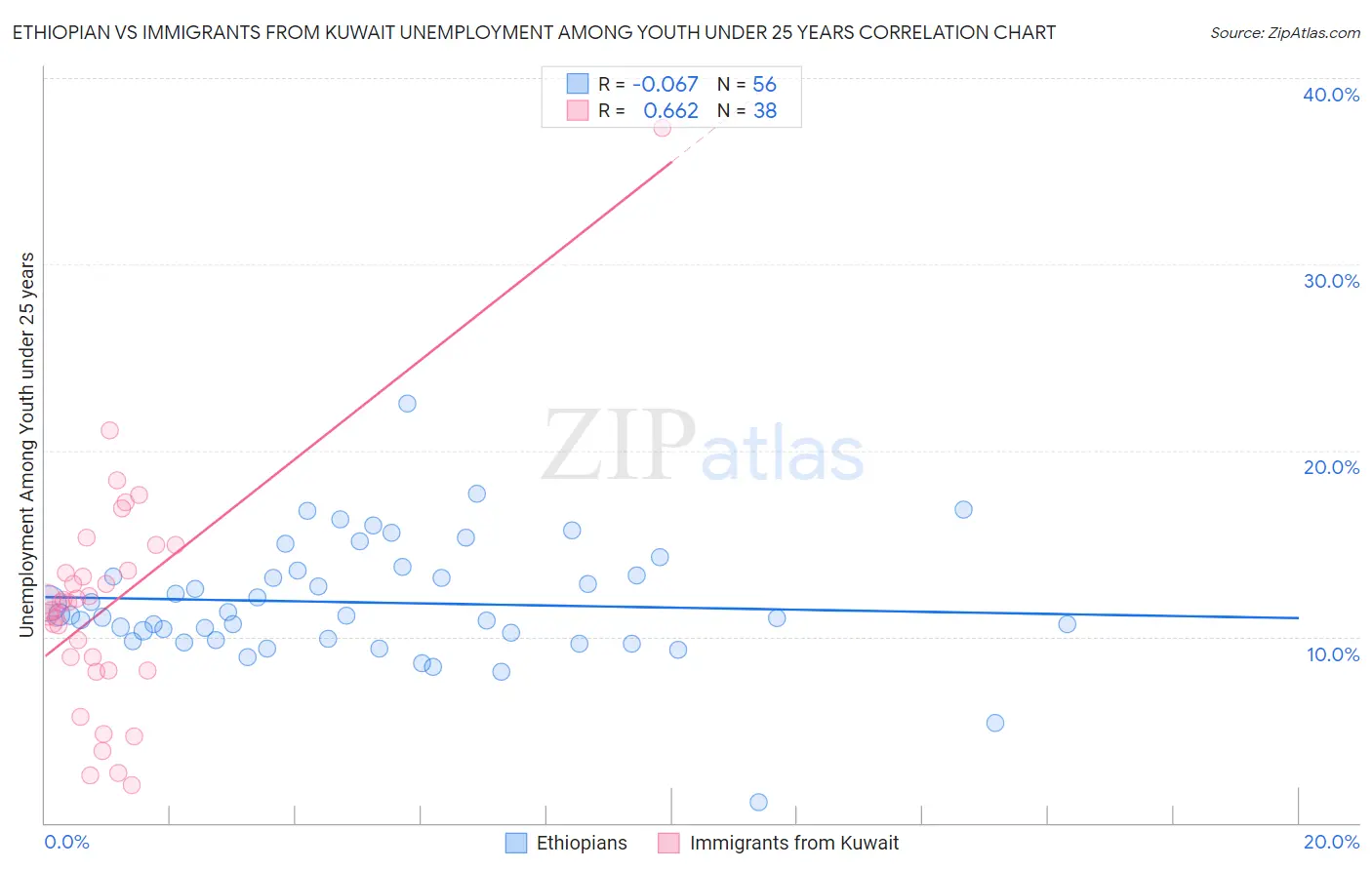 Ethiopian vs Immigrants from Kuwait Unemployment Among Youth under 25 years