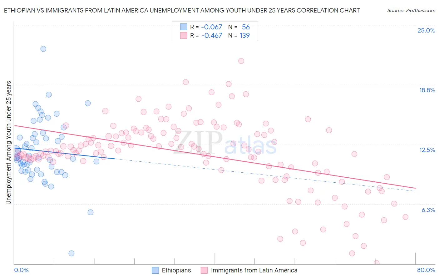 Ethiopian vs Immigrants from Latin America Unemployment Among Youth under 25 years