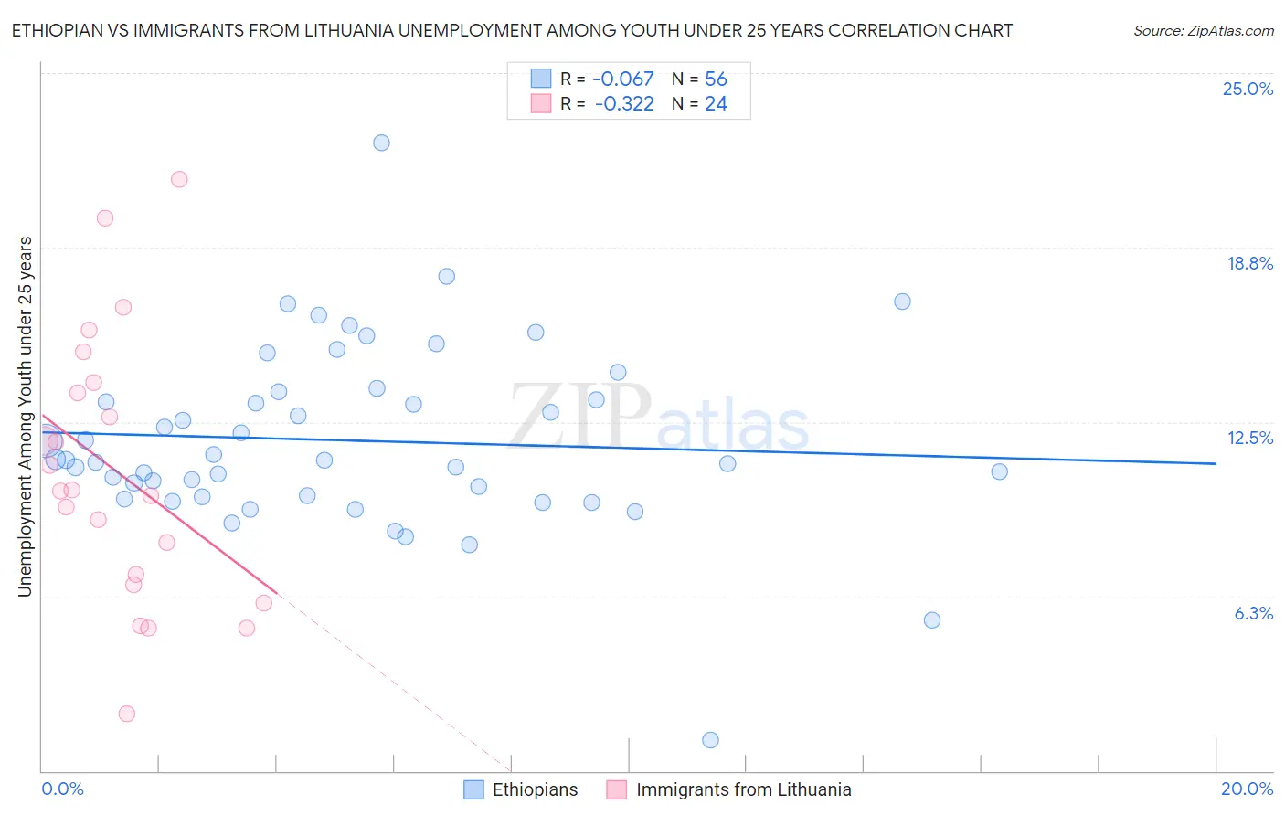 Ethiopian vs Immigrants from Lithuania Unemployment Among Youth under 25 years